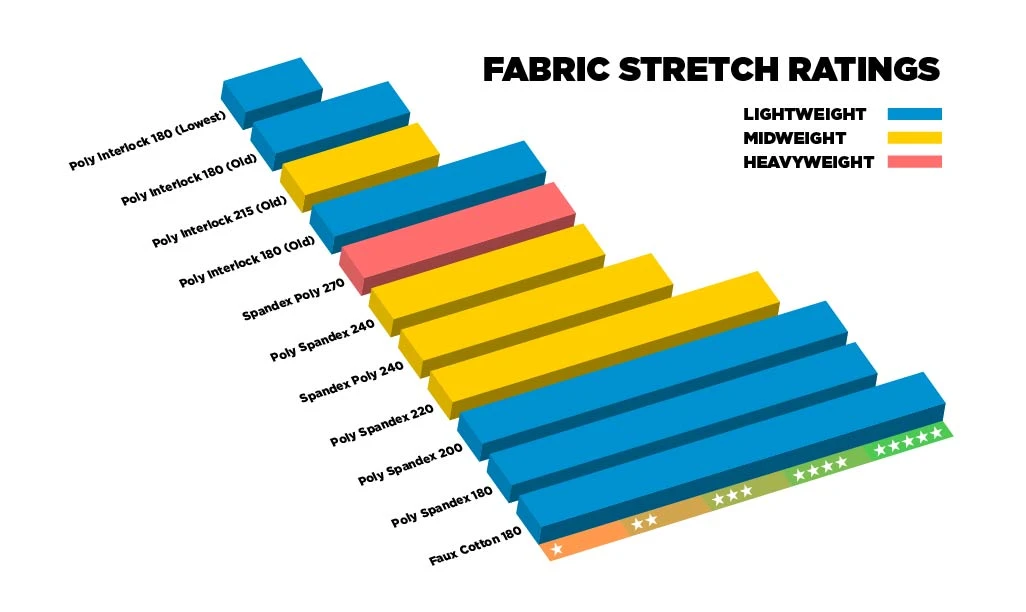 Stretch rating bar graph showing the stretchability in comparison to other fabrics
